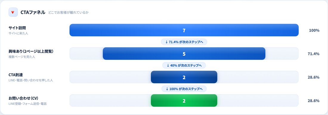 CTAファネル画面：サイト訪問からお問い合わせまでの推移
