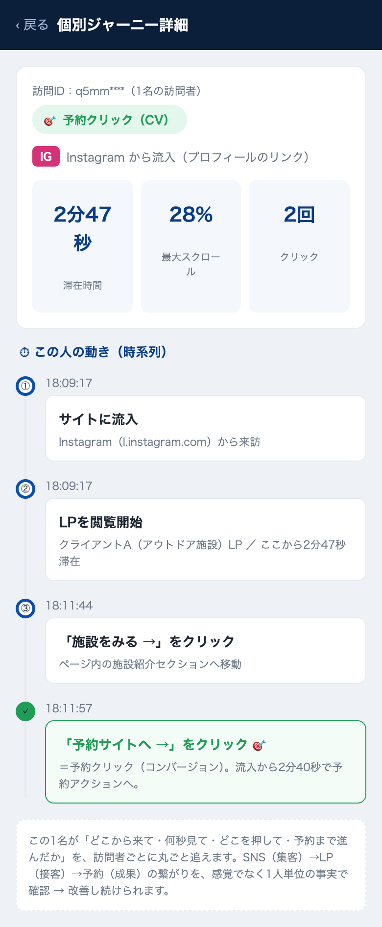訪問者ひとりの行動記録
