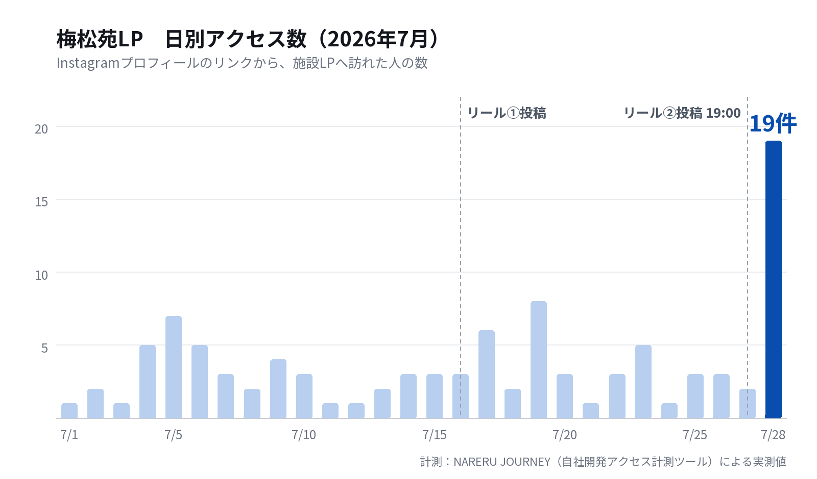 梅松苑LP 日別アクセス数(2026年7月)。7月27日のリール投稿翌日に19件へ急増